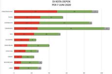 Berkurang Setengahnya, Ini Daftar RW yang Masih Rawan Covid-19 di Depok
