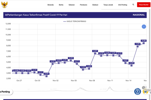 Update Corona 17 November 2022: Tembus 8.486, Tertinggi sejak Maret!