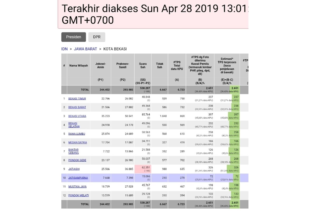 Data sementara yang masuk ke website kawalpemilu.org, paslon nomor urut 02 Prabowo-Sandi unggul di Kota Bekasi, Minggu (28/4/2019).