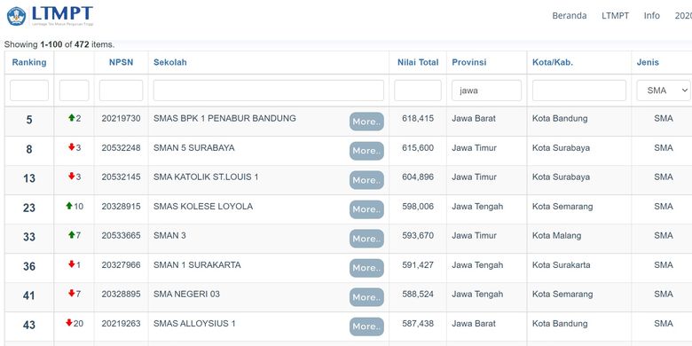 Daftar SMA terbaik di Jawa berdasarkan nilai UTBK 2021.