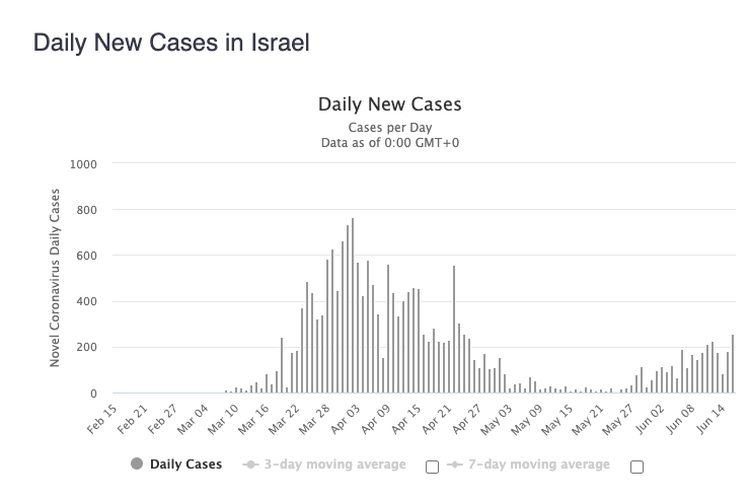 Grafik kasus corona Israel