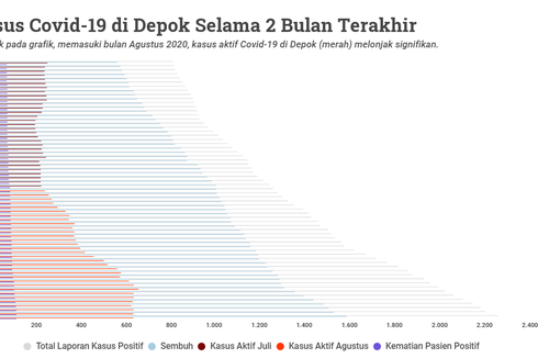 Lonjakan Kasus Aktif Covid-19 dan Kebijakan 