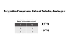 Pengertian Pernyataan, Kalimat Terbuka, dan Negasi dalam Matematika