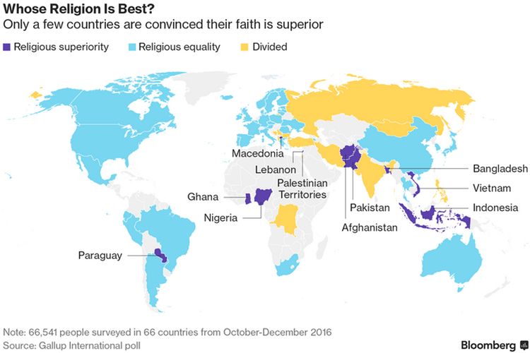 Hasil survei yang dilakukan WIN/Gallup International memperlihatkan Indonesia sebagai salah satu dari sedikit negara di dunia yang percaya terhadap superioritas agama. 
