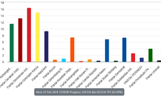 Sirekap Pileg 2024 KPU Data 63 Persen: PDI-P 16,47 Persen, Golkar 15,03 Persen