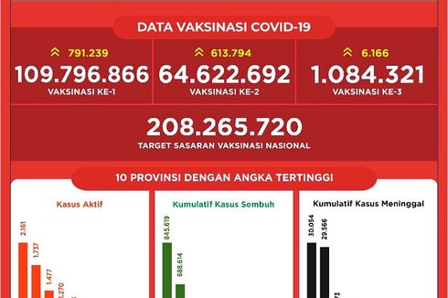 UPDATE 20 Oktober: Sudah Ada 109.796.866 Warga Disuntik Vaksin Covid-19 Dosis Pertama