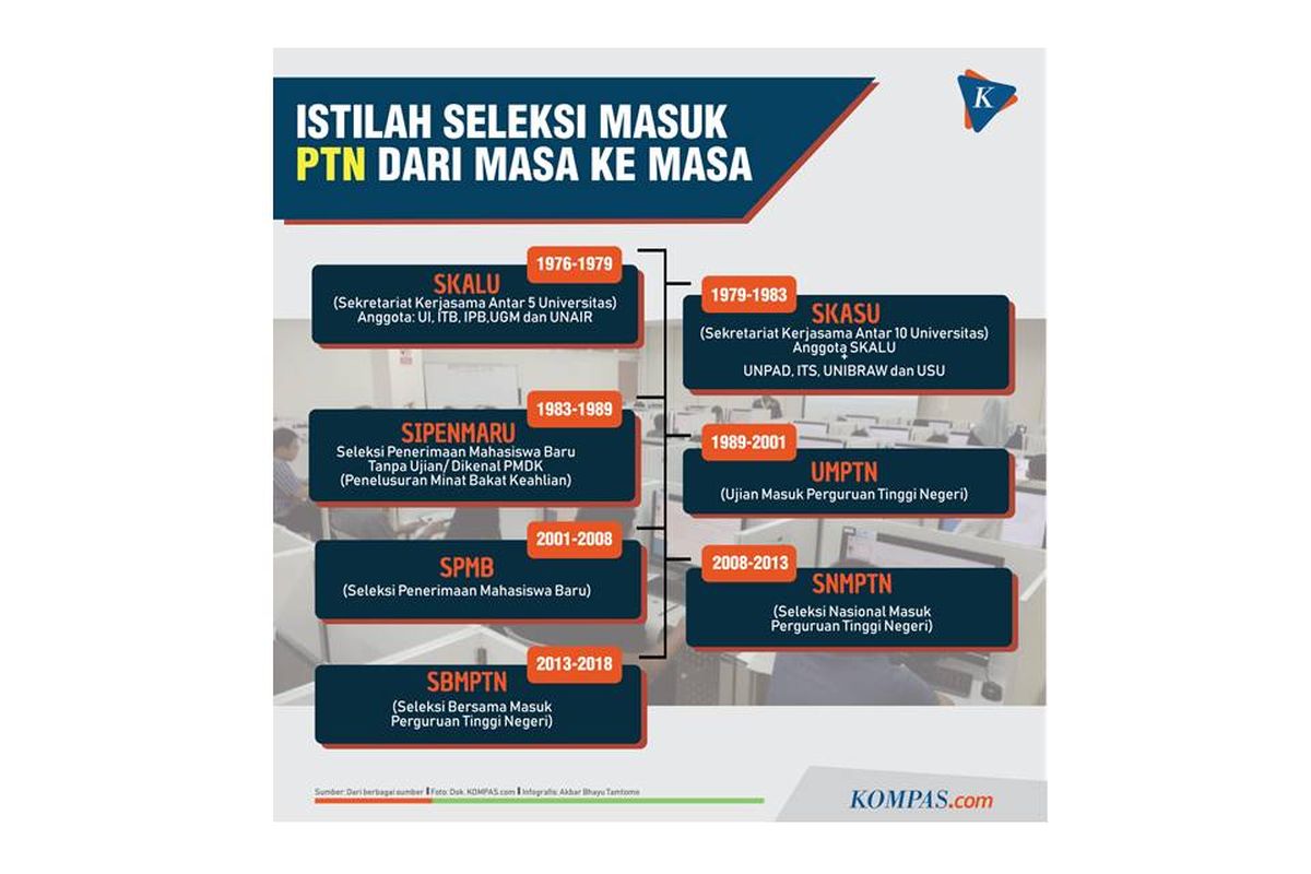 Infografis istilah masuk PTN dari masa ke masa.