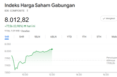 IHSG Sesi 1 Menguat 0,98 Persen ke 8.012, AMRT dan DSSA Top Gainer LQ45