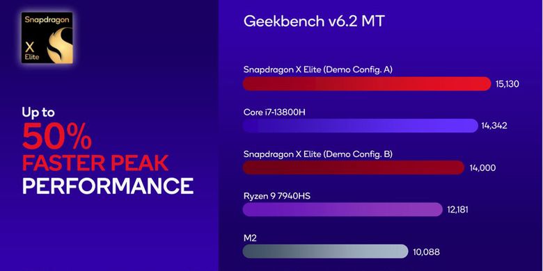 Kinerja CPU Snapdragon X Elite dalam benchmark Geekbench 6.2 (multi core) yang dirilis Qualcomm lebih tinggi dibandingkan prosesor Intel, AMD, dan Apple 