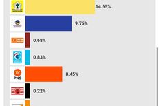"Quick Count" Litbang Kompas Pileg 2024 Data 94 Persen: PDI-P Unggul, Disusul Golkar dan Gerindra