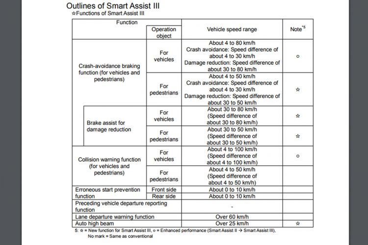 Daihatsu Smart Assist III.