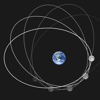 Orbit Bulan terhadap Bumi, ada titik terdekat dan terjauh