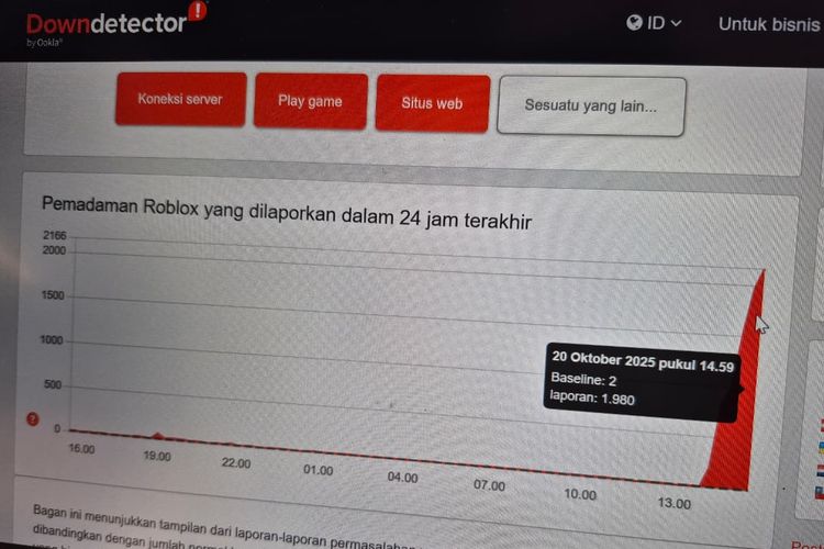 Roblox dilaporkan tumbang. Situs downdetector menunjukkan grafik merah. 