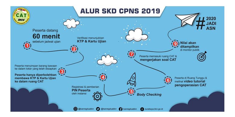 Perlu Dicatat Ini Alur Tes Skd Cpns 2019 Semua Instansi