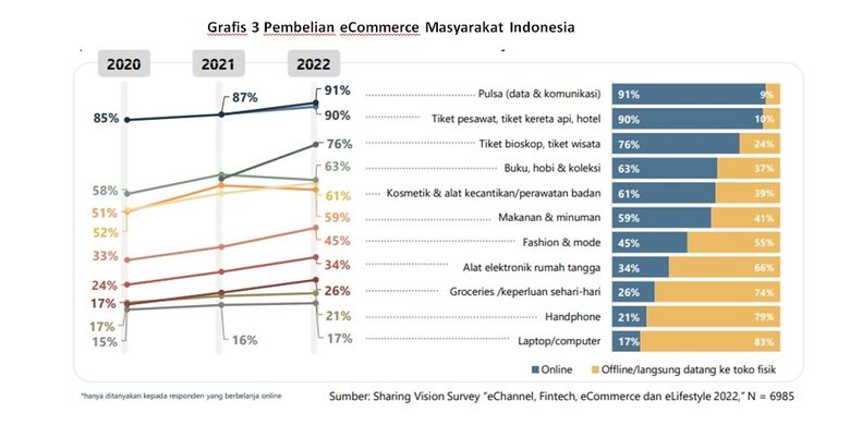 Data pembelian eCommerce masyarakat Indonesia