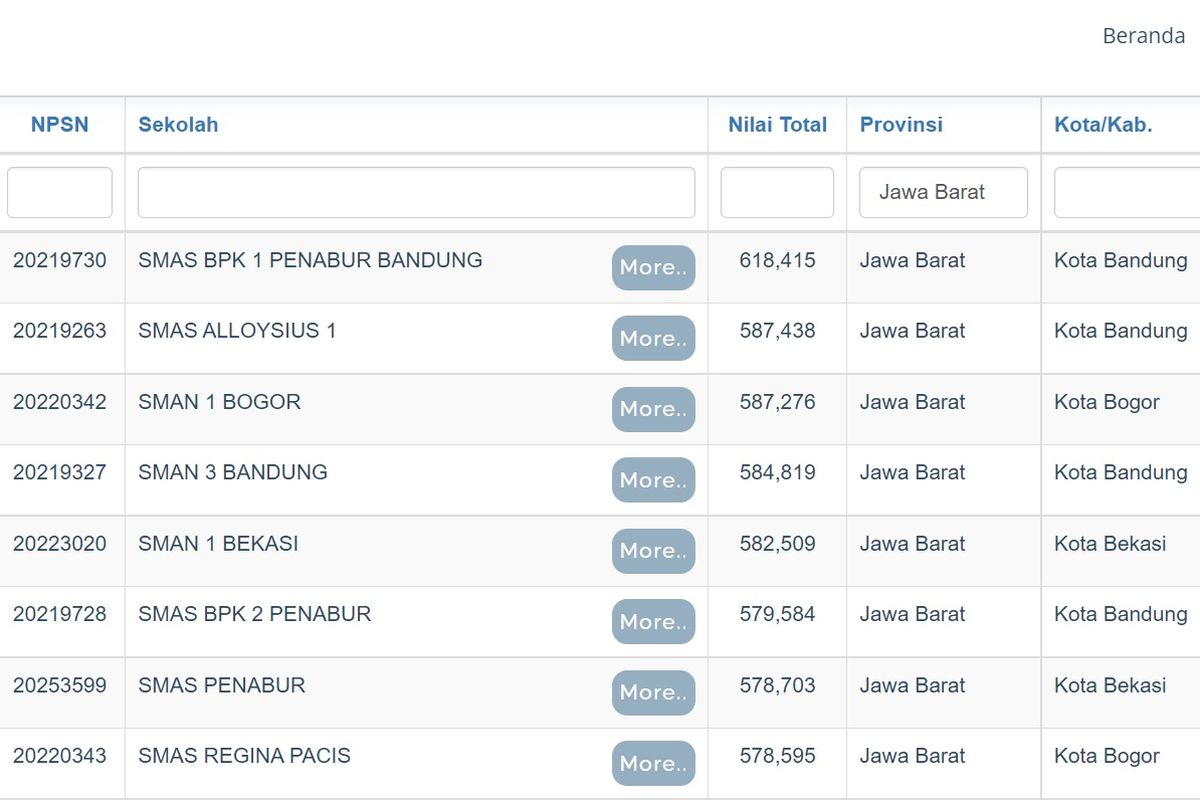 Tampilan layar SMA terbaik di Jawa Barat berdasarkan nilai UTBK 2021.