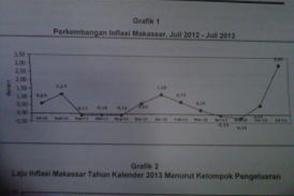 Perkembangan Inflasi Makassar, Juli 2012 - Juli 2013