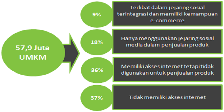 Sumber: Stancome Research Planning, Deloitte Access economics 2015