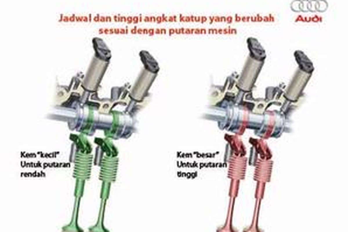 Teknik mengatur jadwal buka-tutup dan tingkat angkat katup berdasarkan putaran mesin. Gambar, teknik yang dikembangkan oleh Audi