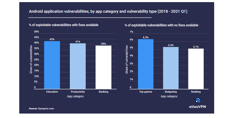 Grafik menunjukkan banyaknya celah keamanan yang dibekali dengan tambalan di aplikasi Android berdasarkan kategori (kiri). Grafik menunjukkan banyaknya celah keamanan yang belum dibekali dengan tambalan di aplikasi Android berdasarkan kategori (kanan).