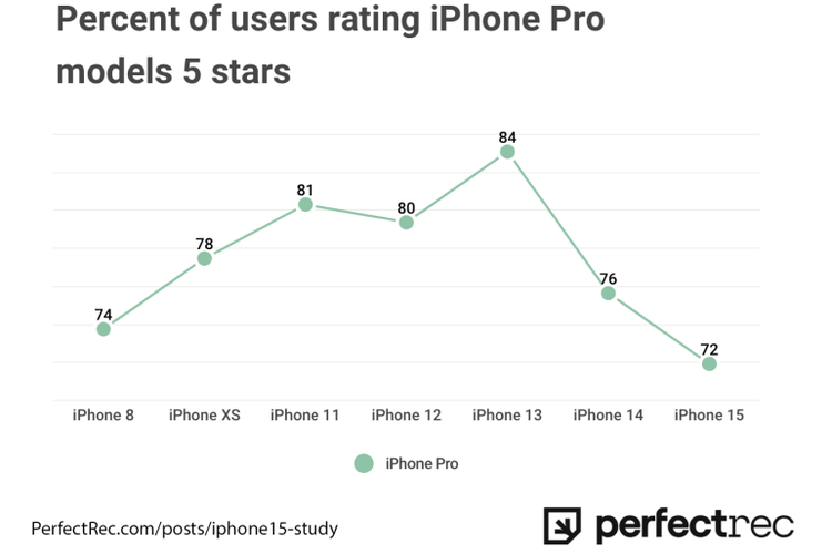 Ilustrasi jumlah review bagus iPhone 15 Pro di internet versi PerfectRec.