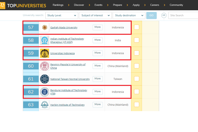 UGM, UI, dan ITB masuk jajaran 100 besar Universitas terbaik di Asia versi QS University Rankings