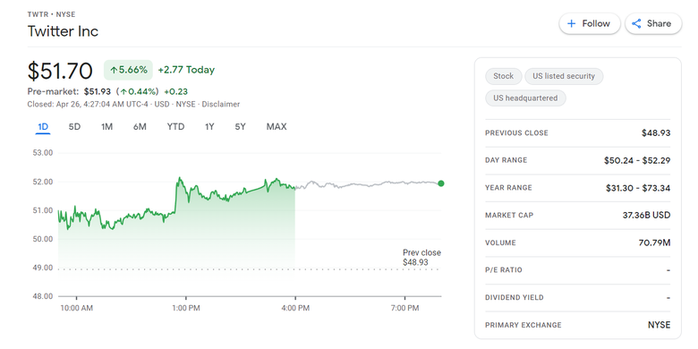 Tangkapan layar pergerakan harga saham Twitter pada sesi perdagangan Senin (25/4/2022) waktu AS di bursa NYSE AS. Harga saham Twitter to the moon setelah tersiar kabar bahwa Elon Musk mengakuisisi Twitter pada hari yang sama.