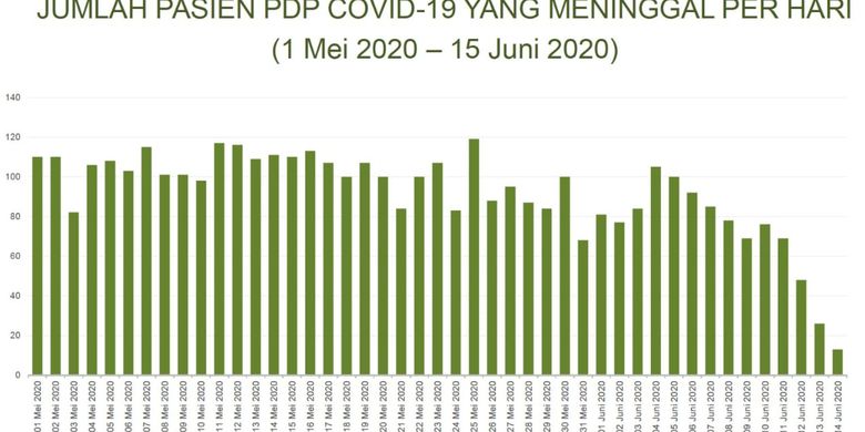 jumlah pasien covid-19 yang meninggal per hari