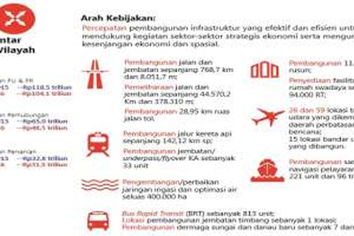 Sejumlah Proyek Infrastruktur Pemerintahan Jokowi Tahun 2016