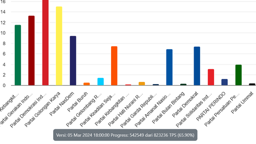 Sirekap Pileg 2024 KPU Data 65,9 Persen: PDI-P Masih Tertinggi, PSI 3,12 Persen