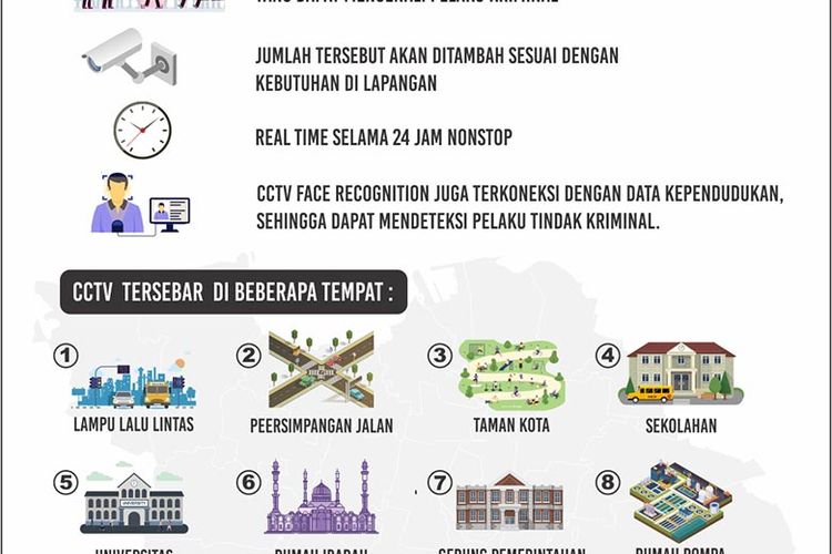 Infografis Penggunaan dan Manfaat CCTV Face Recognition.