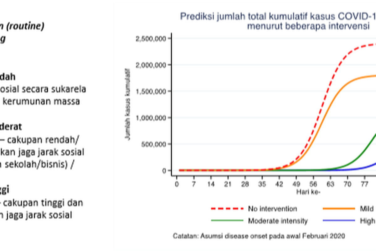 Prediksi jumlah total kumulatif kasus Covid-19 di Indonesia menurut beberapa intervensi.