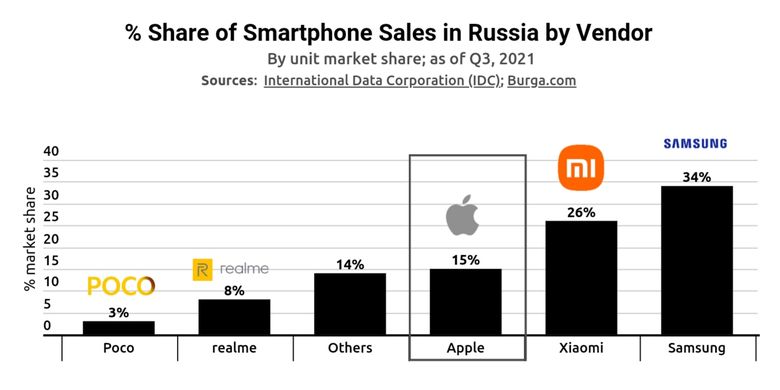 Apple dengan iPhone bikinannya berhasil menguasai 15 persen pangsa pasar smartphone di Rusia pada kuartal III-2021.