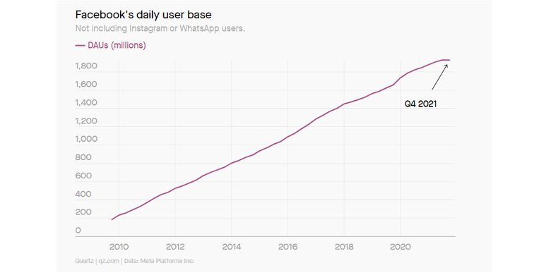 Grafik pertumbuhan pengguna aktif harian Facebook selama lebih dari 10 tahun terakhir.