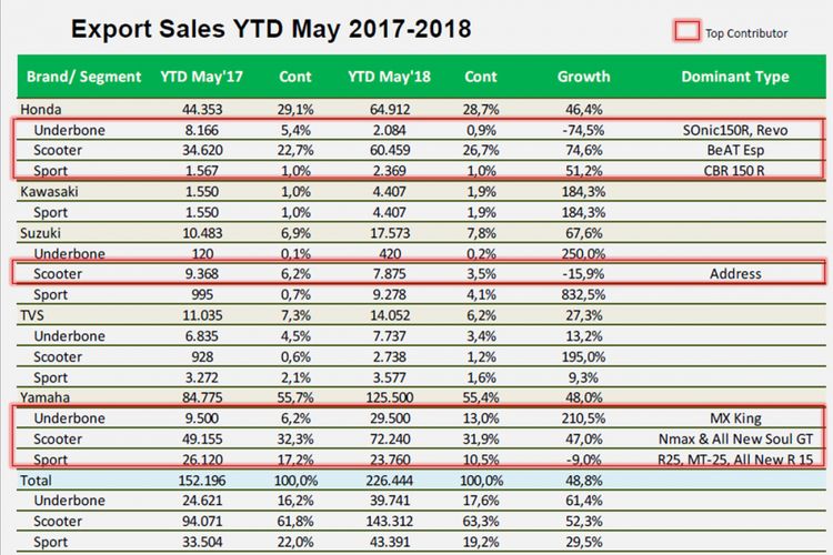 Ekspor sepeda motor Januari-Mei 2018.