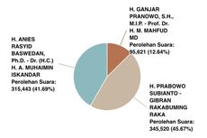 KPU Anggap Sirekap Sebuah Kemajuan