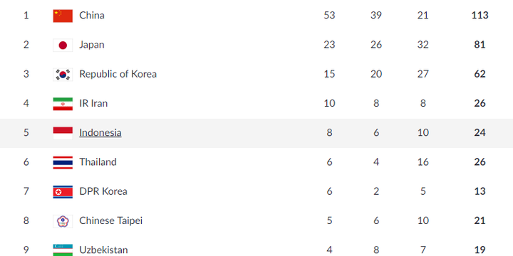 Klasemen perolehan medali Asian Games 2018 hingga Kamis (23/8/2018) pukul 19.00 WIB