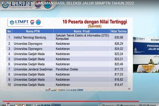 10 PTN dengan Nilai Rerata Tertinggi Saintek dan Soshum di SBMPTN 2022