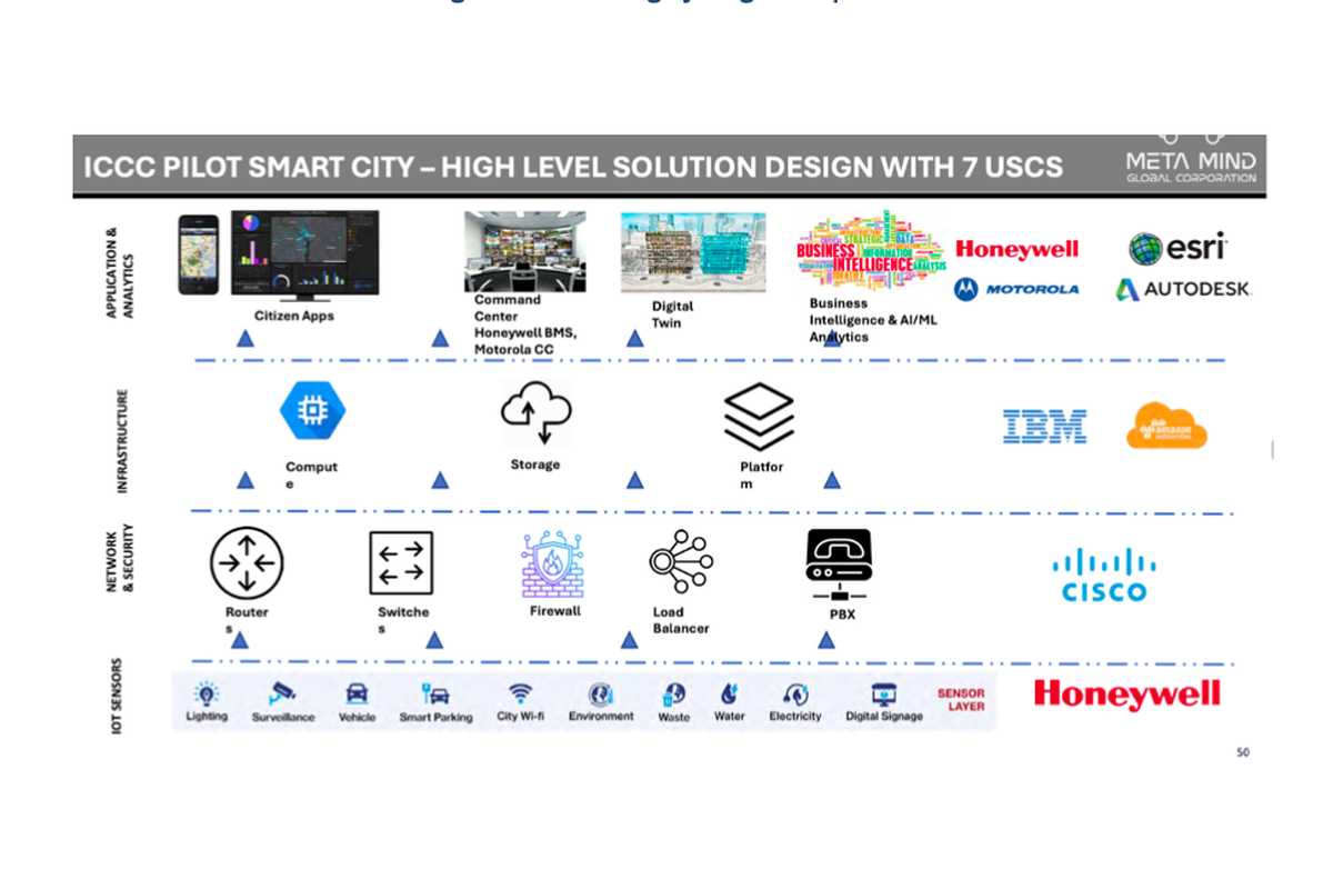 ICCC Pilot Smart City