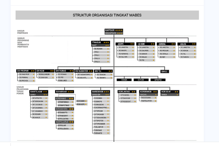 Bagan struktur organisasi Mabes Polri