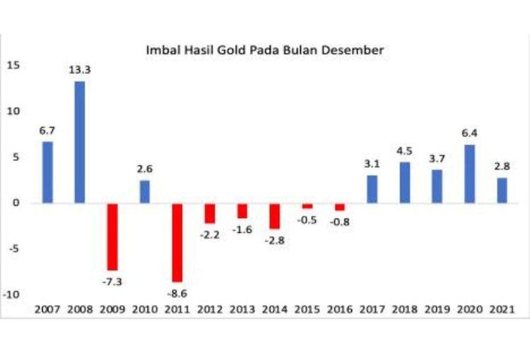 Imbal Hasil Gold pada Desember 