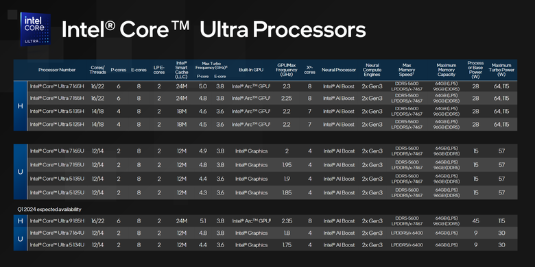 Model-model prosesor dari seri H dan seri U Intel Core Ultra. Tiga model di bagian bawah daftar baru akan dirilis pada kuartal pertama 2024