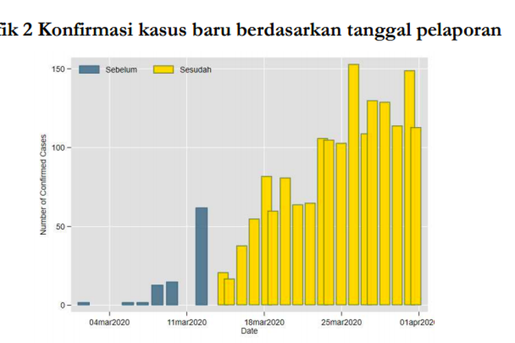 Perbedaan jumlah kasus virus corona pada periode pertama (1-14 Maret 2020) dan periode kedua (15 Maret-1 April 2020)