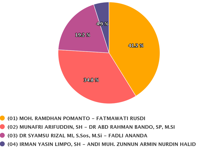 Hasil real count KPU di Pilkada Makassar dengan suara masuk 41 persen pada Kamis (10/12/2020).
