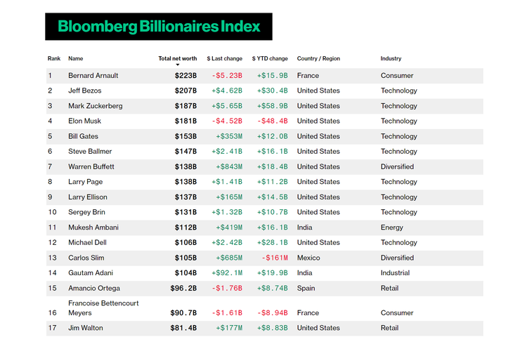 Daftar orang paling tajir di dunia versi Bloomberg Billionaires Index per 8 April 2024.