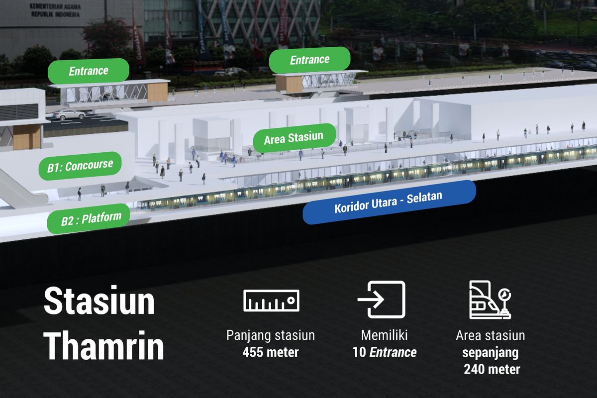 Rancangan Stasiun MRT Thamrin