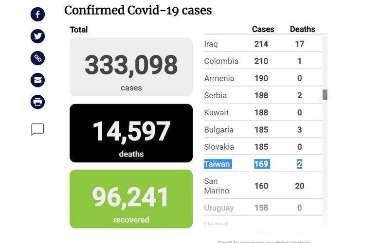 Data penyebaran virus corona secara global, per Senin (23/3/2020).