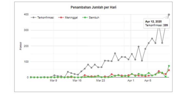 Grafik penambahan kasus virus corona dari hari ke hari.