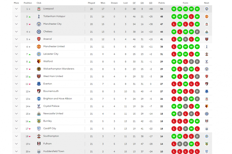 Klasemen Liga Inggris 2018-2019 hingga pekan ke-21 Premier League, 2 Januari 2019. 