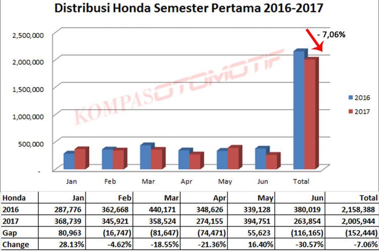 Distribusi Honda semester pertama 2016-2017 (diolah dari data AISI).
